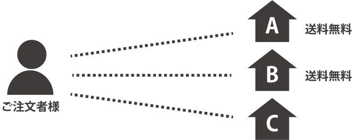 複数住所配送例