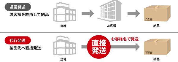 代行発送説明図