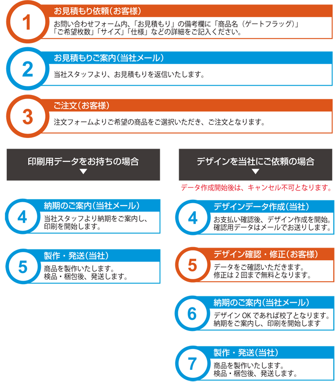 ゲートフラッグのご注文の流れ